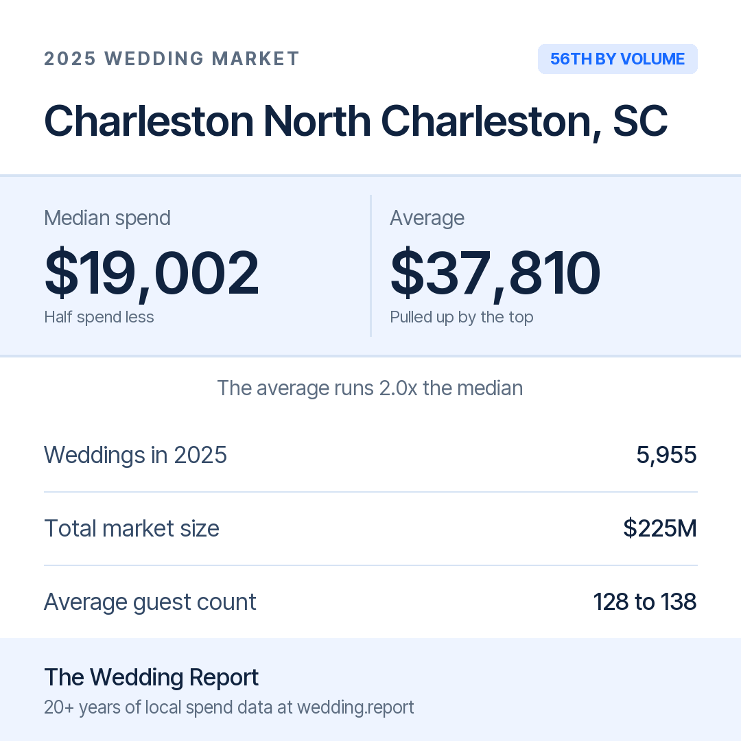 2025 Charleston North Charleston, SC Wedding Market Statistics