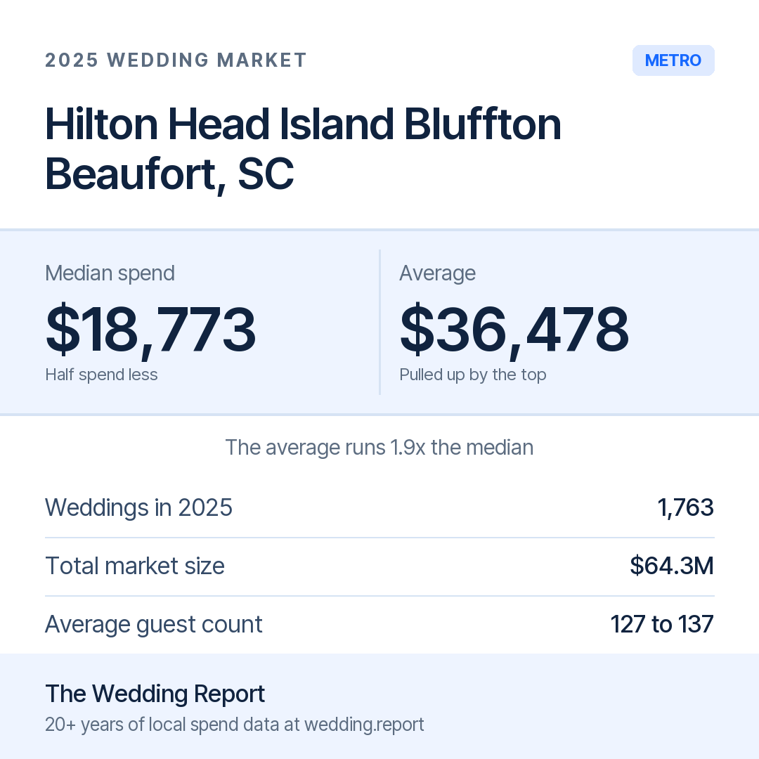 2025 Hilton Head Island Bluffton Beaufort, SC Wedding Market Statistics