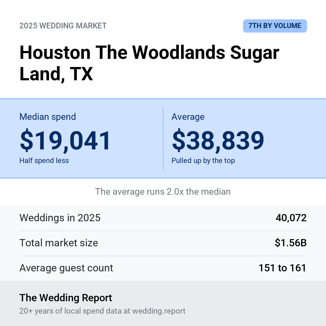 2025 Houston The Woodlands Sugar Land, TX Wedding Market Statistics
