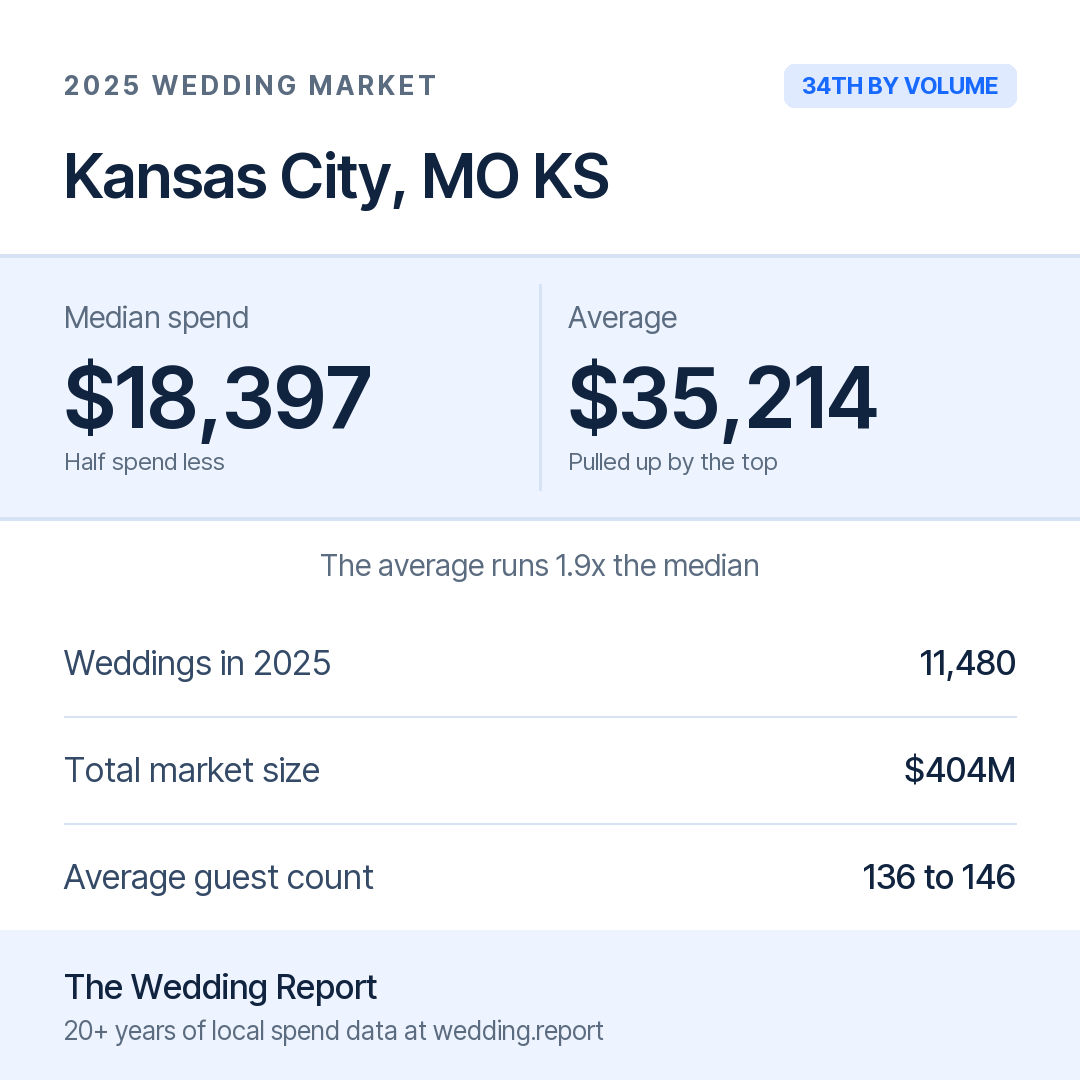 2025 Kansas City, MO KS Wedding Market Statistics