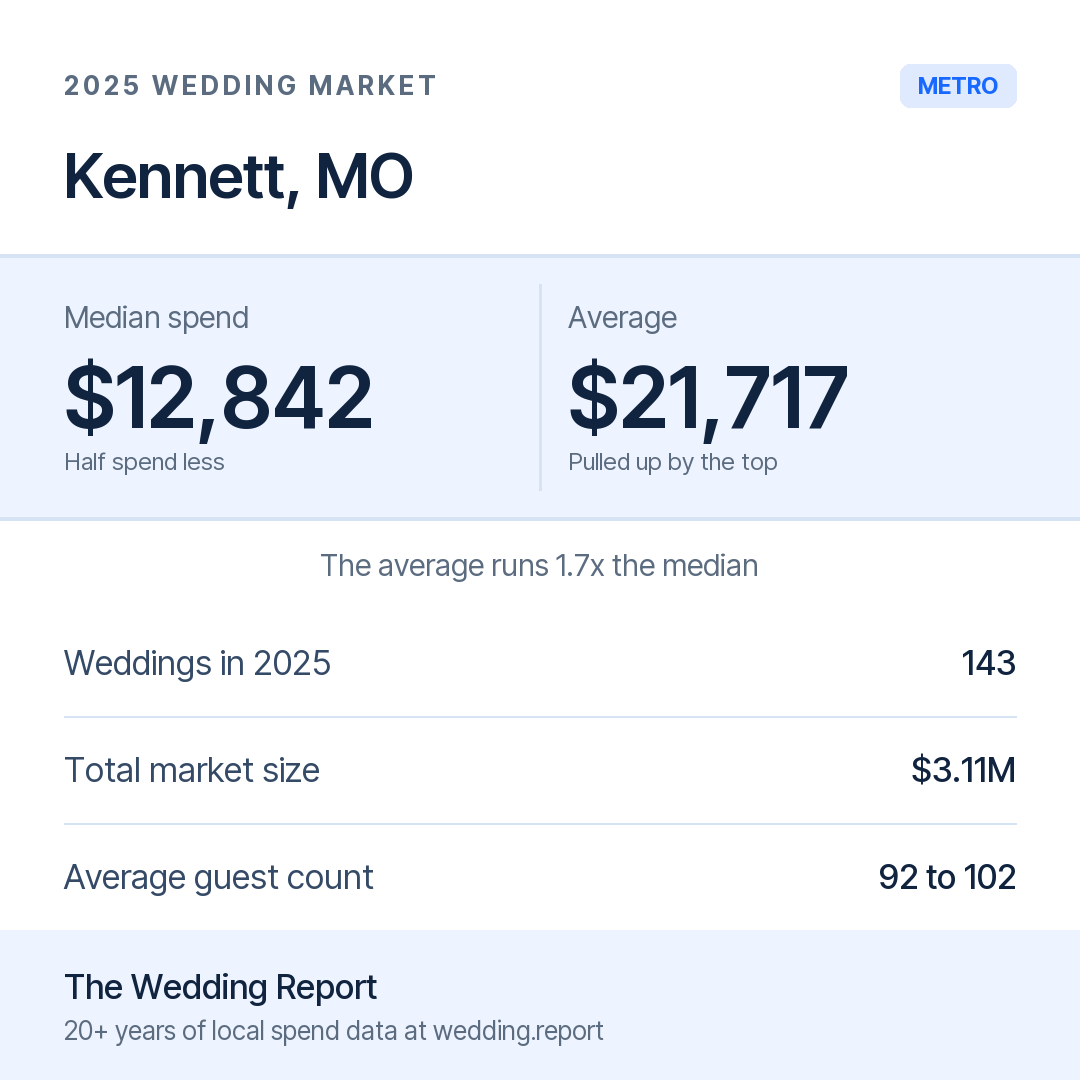 2025 Kennett, MO Wedding Market Statistics