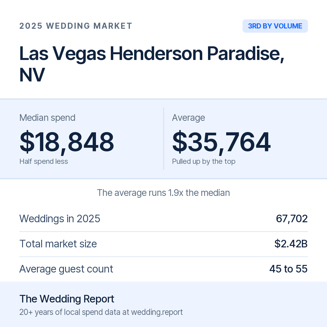 2025 Las Vegas Henderson Paradise, NV Wedding Market Statistics