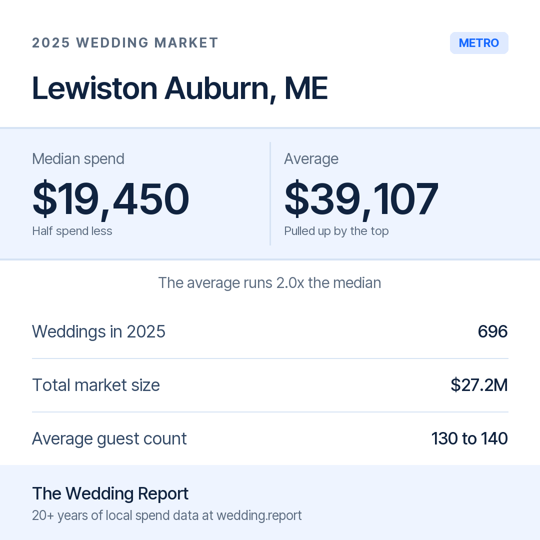 2025 Lewiston Auburn, ME Wedding Market Statistics