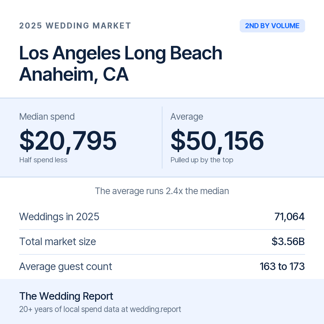 2025 Los Angeles Long Beach Anaheim, CA Wedding Market Statistics