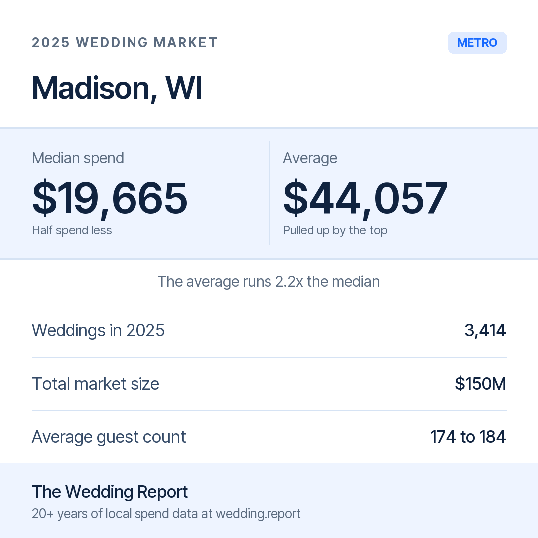 2025 Madison, WI Wedding Market Statistics
