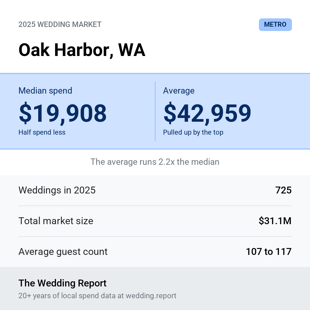 2025 Oak Harbor, WA Wedding Market Statistics