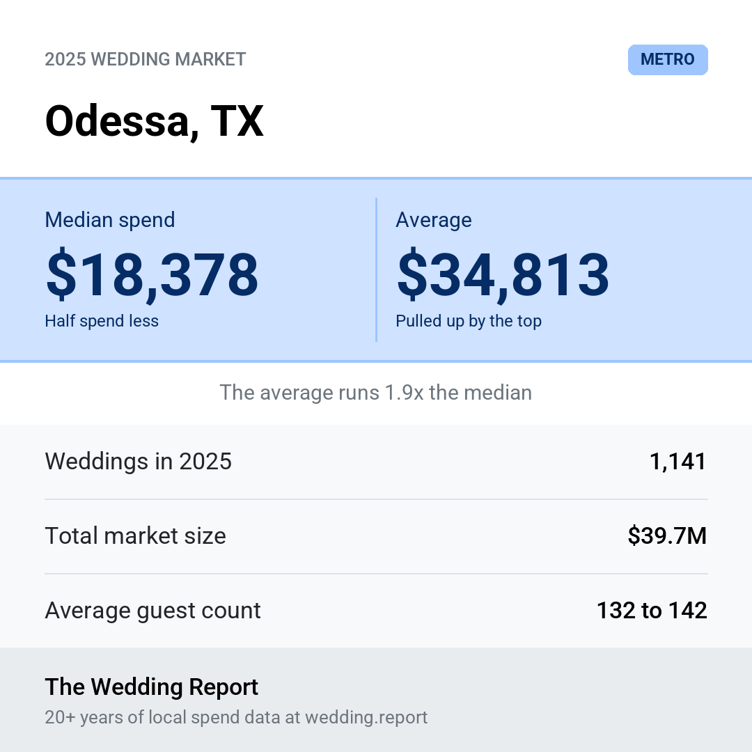 2025 Odessa, TX Wedding Market Statistics