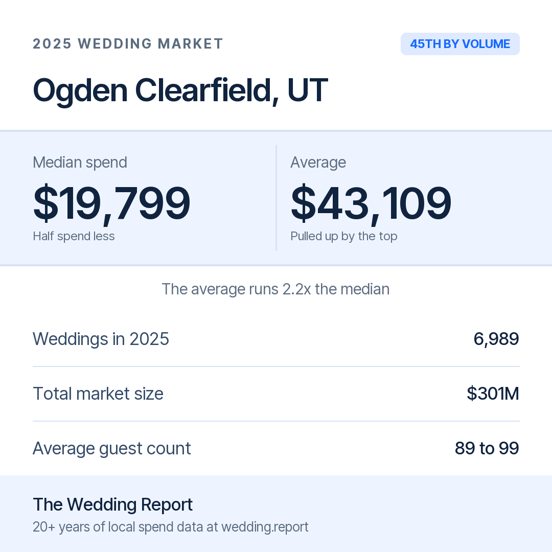 2025 Ogden Clearfield, UT Wedding Market Statistics