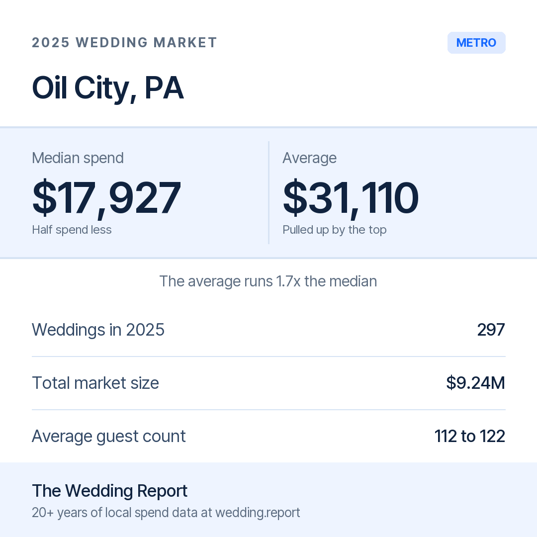 2025 Oil City, PA Wedding Market Statistics