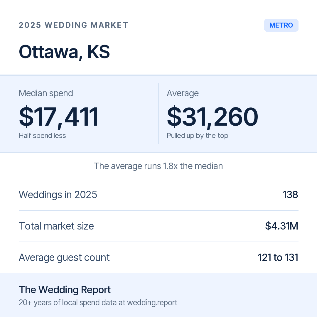 2025 Ottawa, KS Wedding Market Statistics