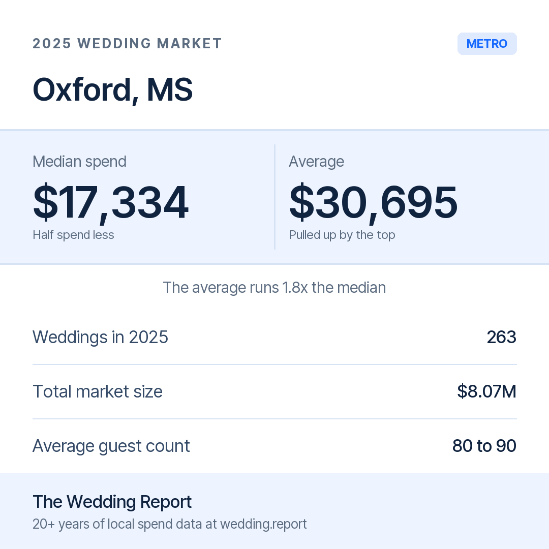 2025 Oxford, MS Wedding Market Statistics