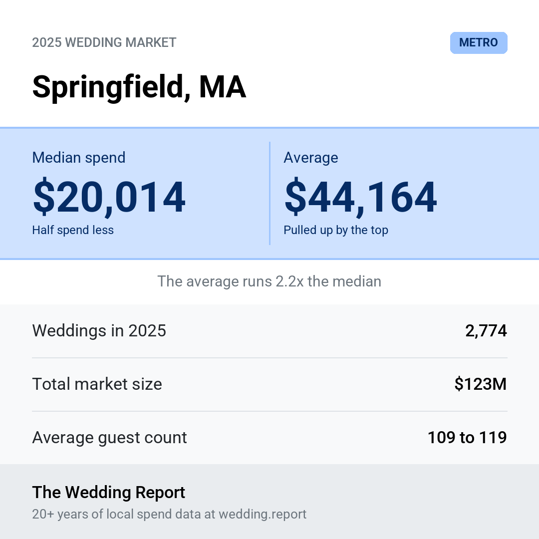 2025 Springfield, MA Wedding Market Statistics