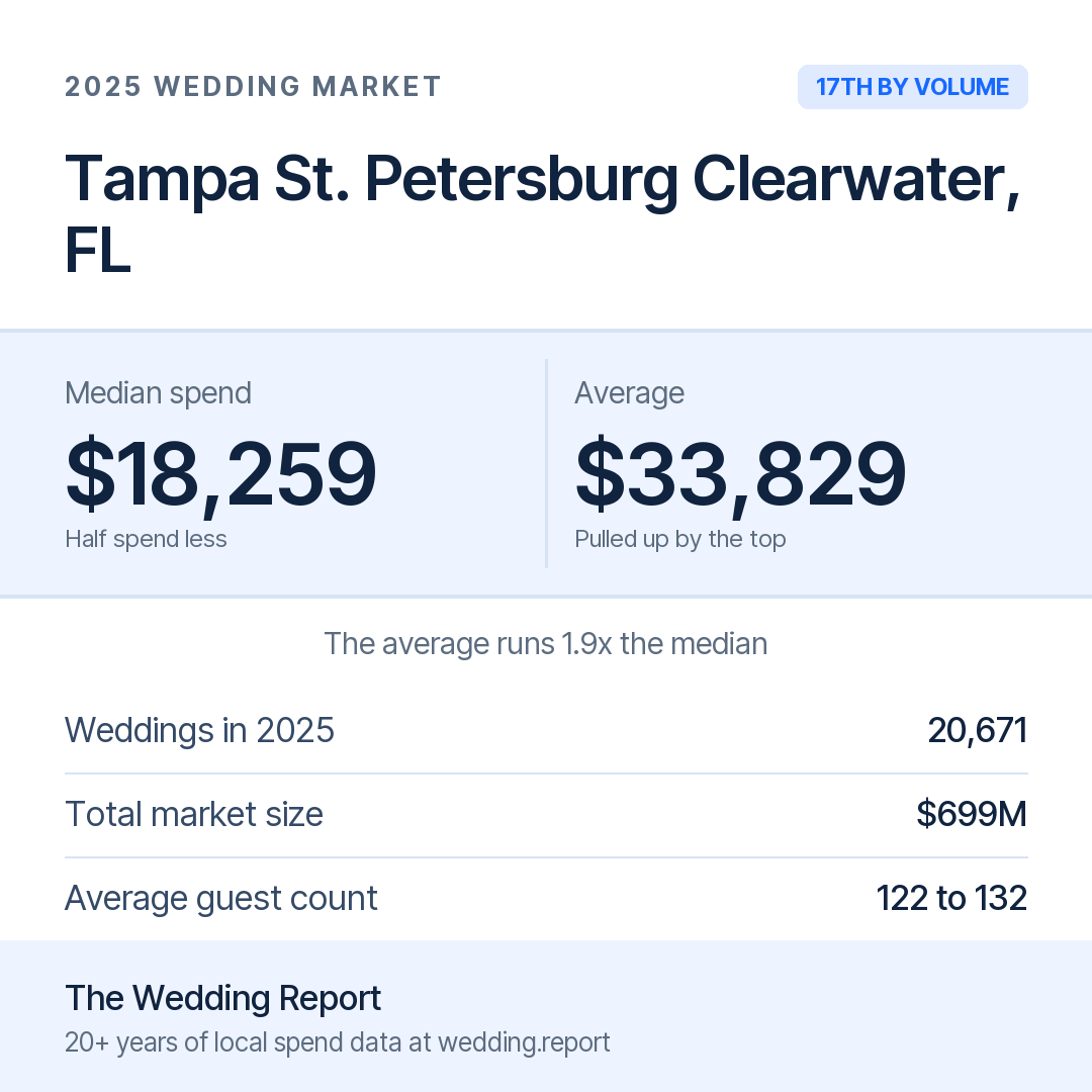 2025 Tampa St. Petersburg Clearwater, FL Wedding Market Statistics