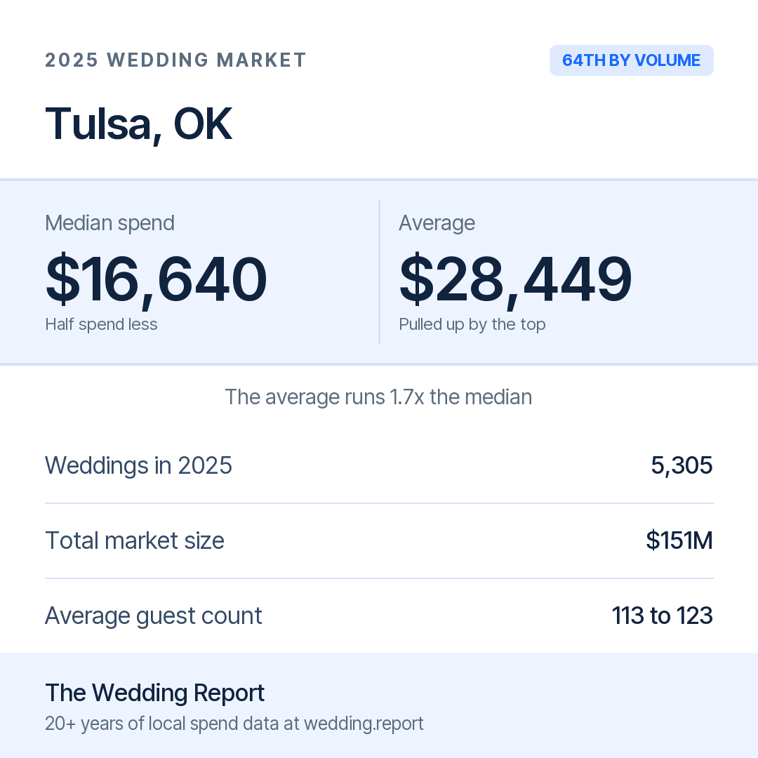 2025 Tulsa, OK Wedding Market Statistics