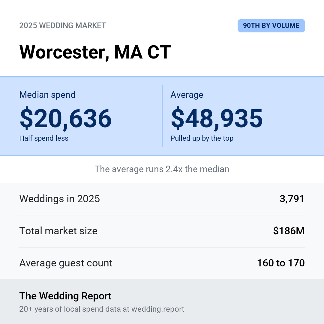 2025 Worcester, MA CT Wedding Market Statistics