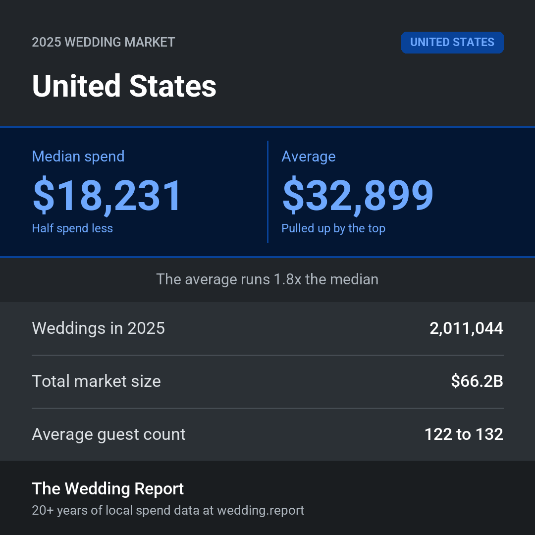 2025 United States Wedding Market Statistics