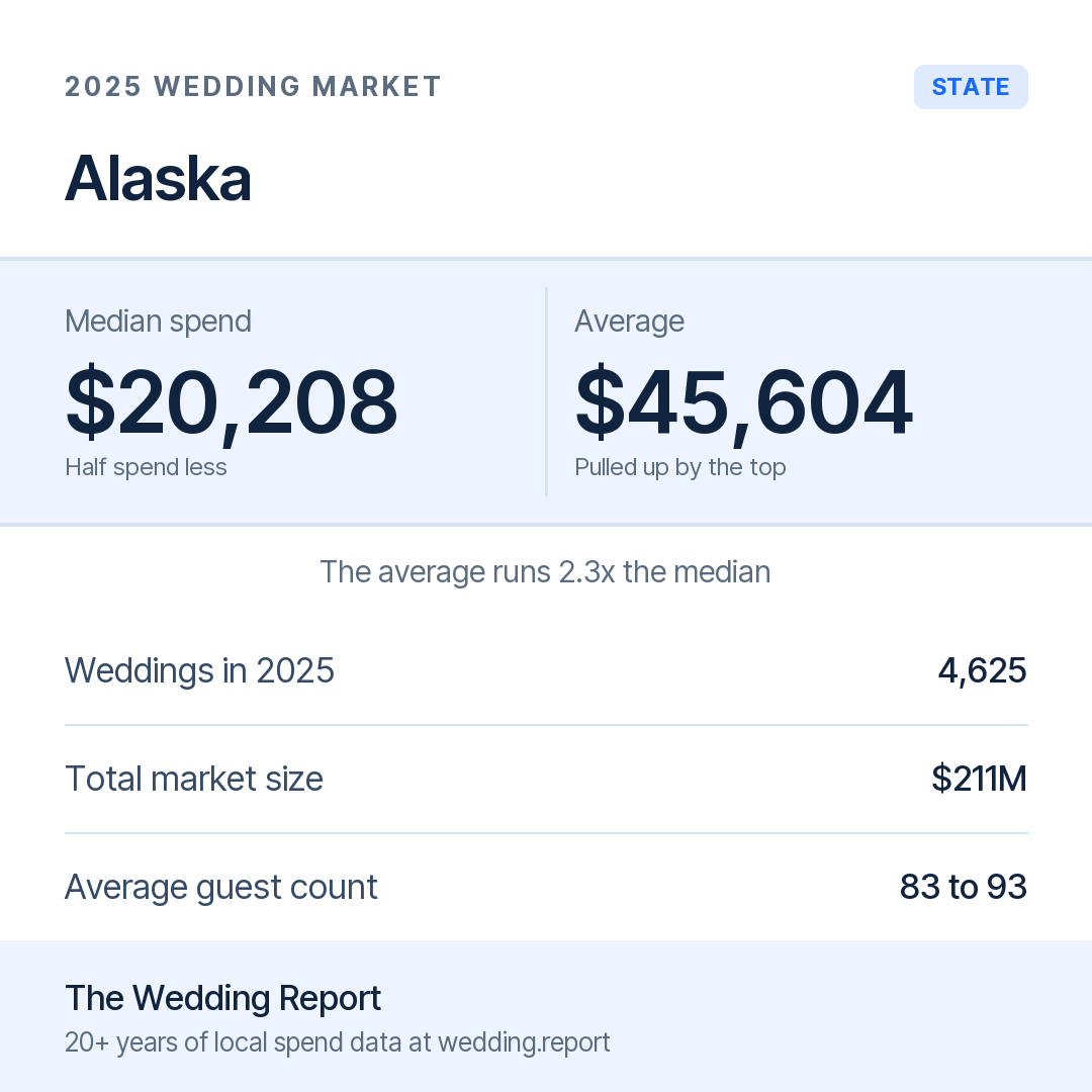 2025 Alaska Wedding Market Statistics