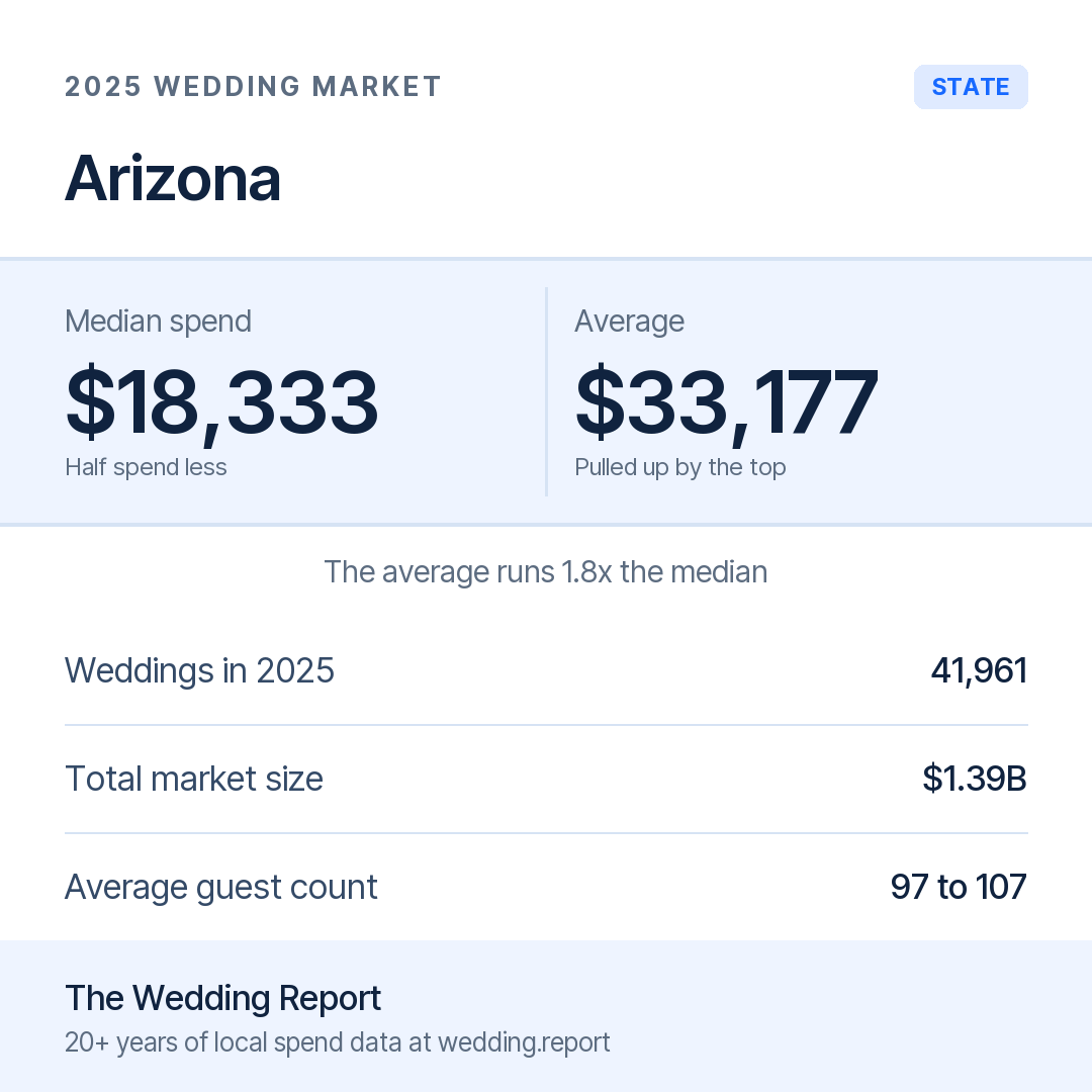 2025 Arizona Wedding Market Statistics