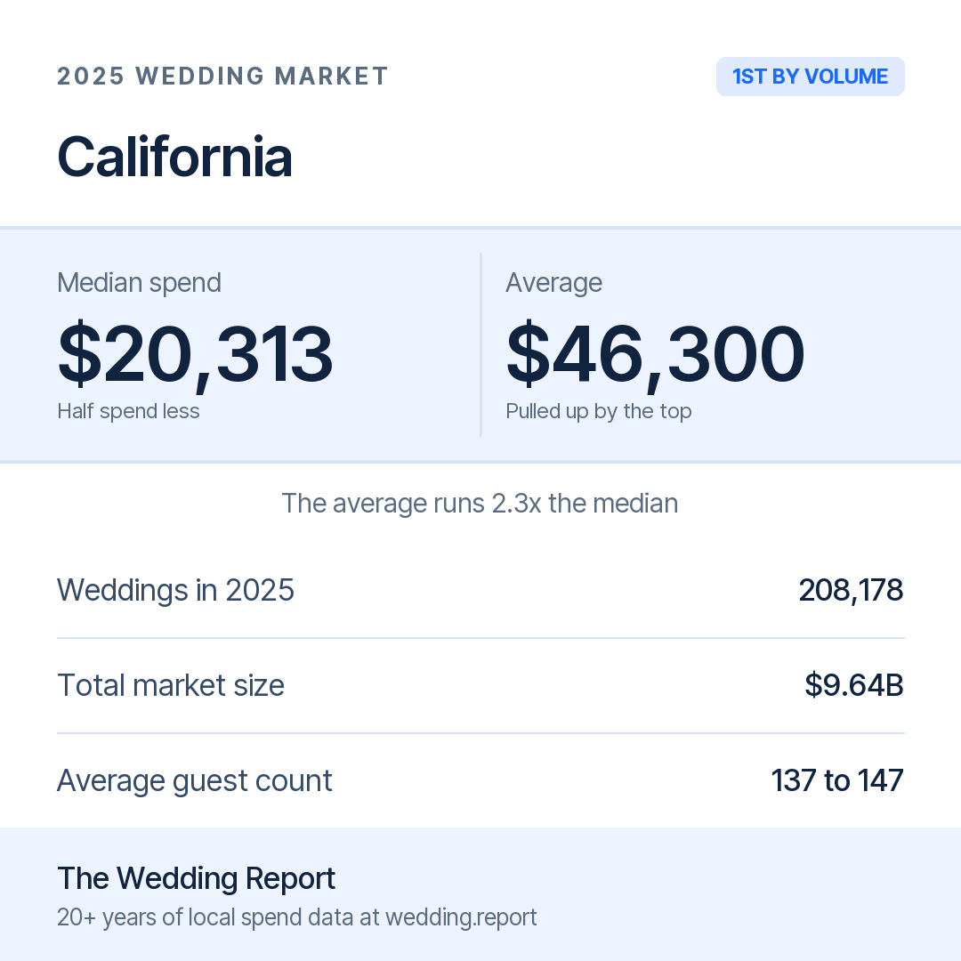 2025 California Wedding Market Statistics
