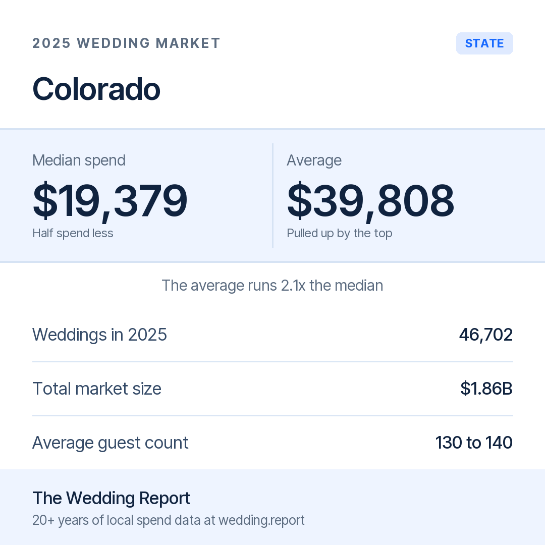 2025 Colorado Wedding Market Statistics