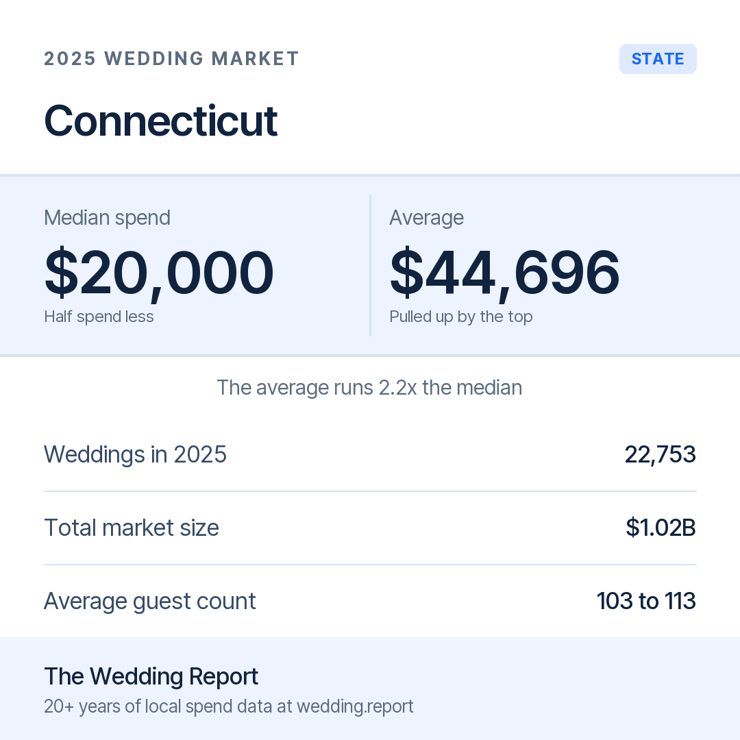 2025 Connecticut Wedding Market Statistics