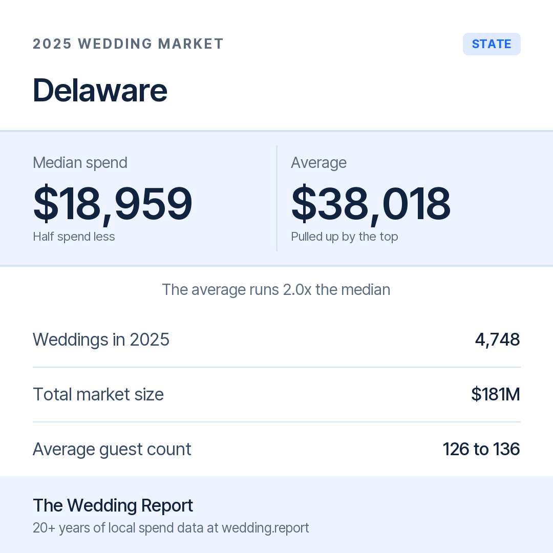 2025 Delaware Wedding Market Statistics