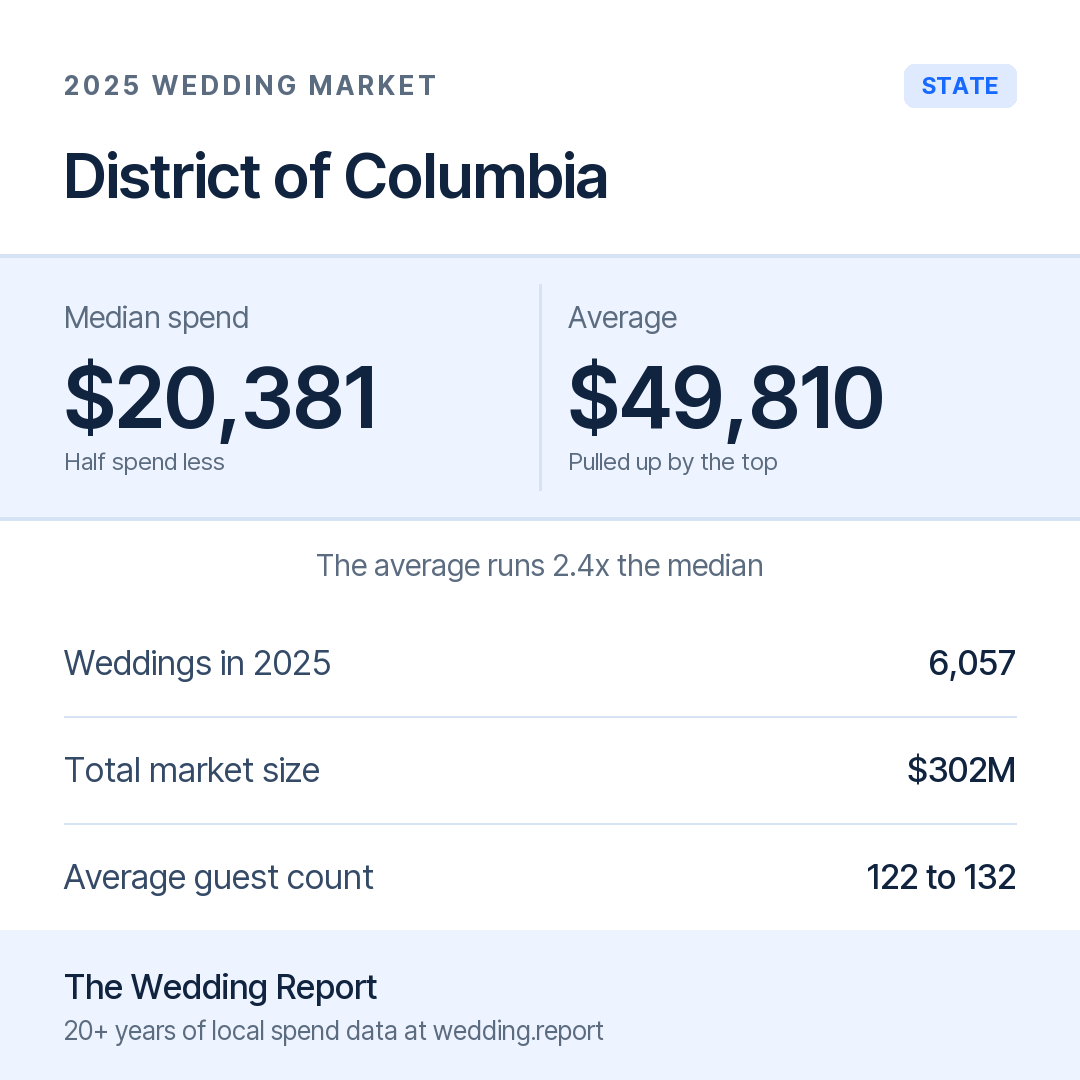 2025 District of Columbia Wedding Market Statistics