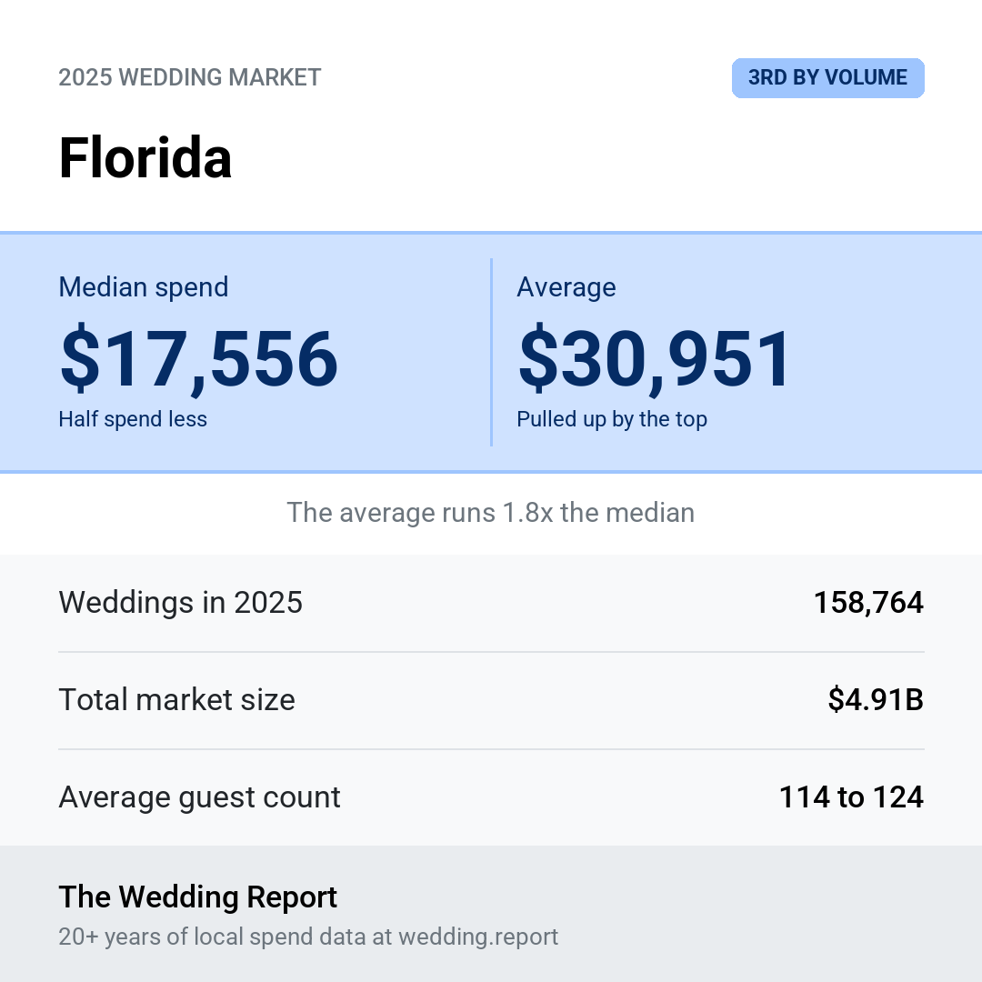2025 Florida Wedding Market Statistics