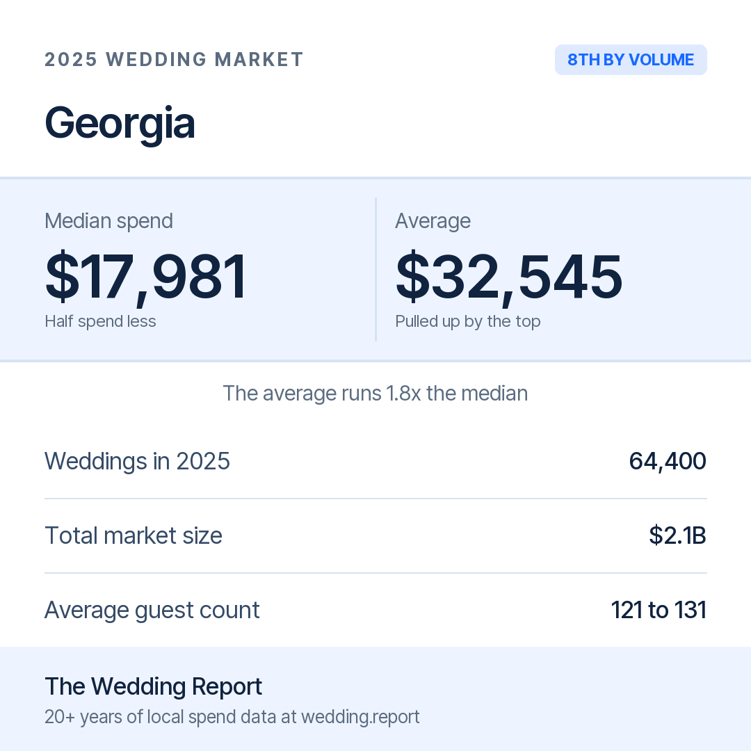 2025 Georgia Wedding Market Statistics