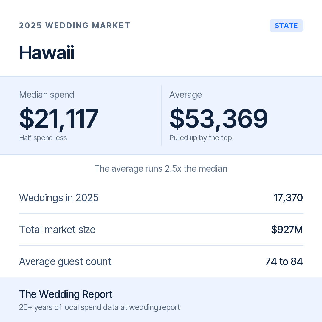 2025 Hawaii Wedding Market Statistics
