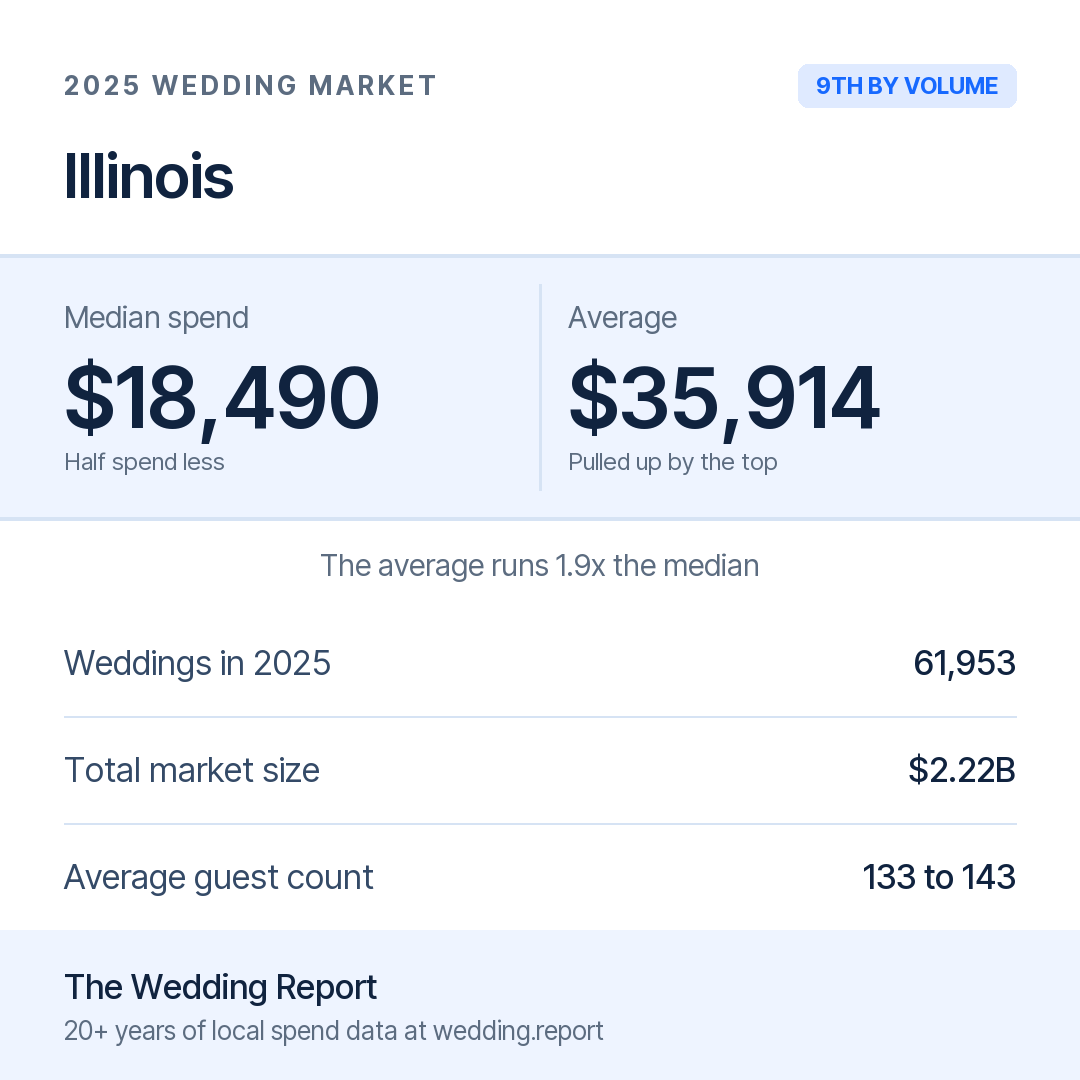 2025 Illinois Wedding Market Statistics