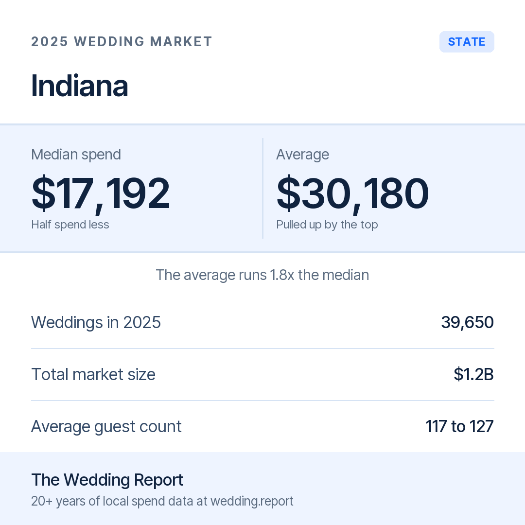 2025 Indiana Wedding Market Statistics