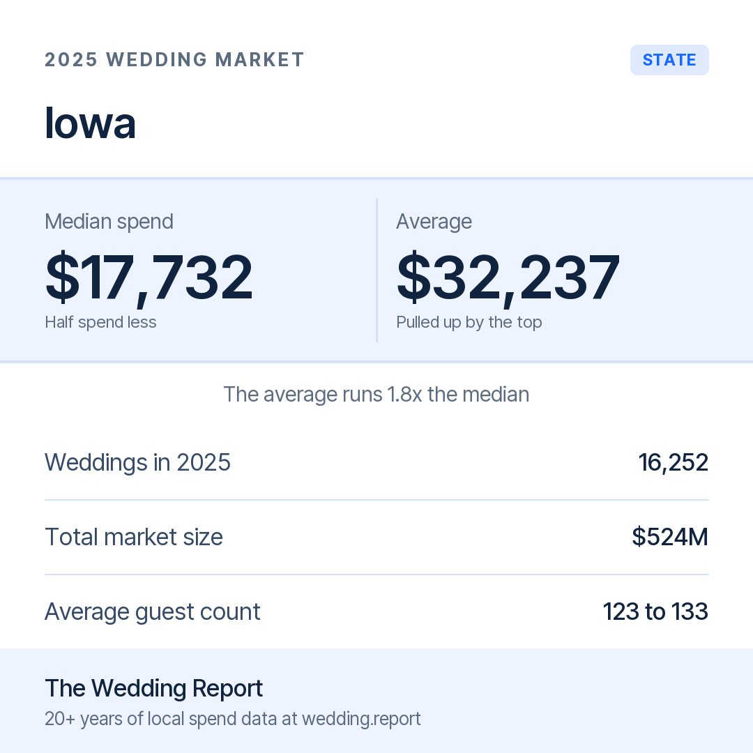 2025 Iowa Wedding Market Statistics