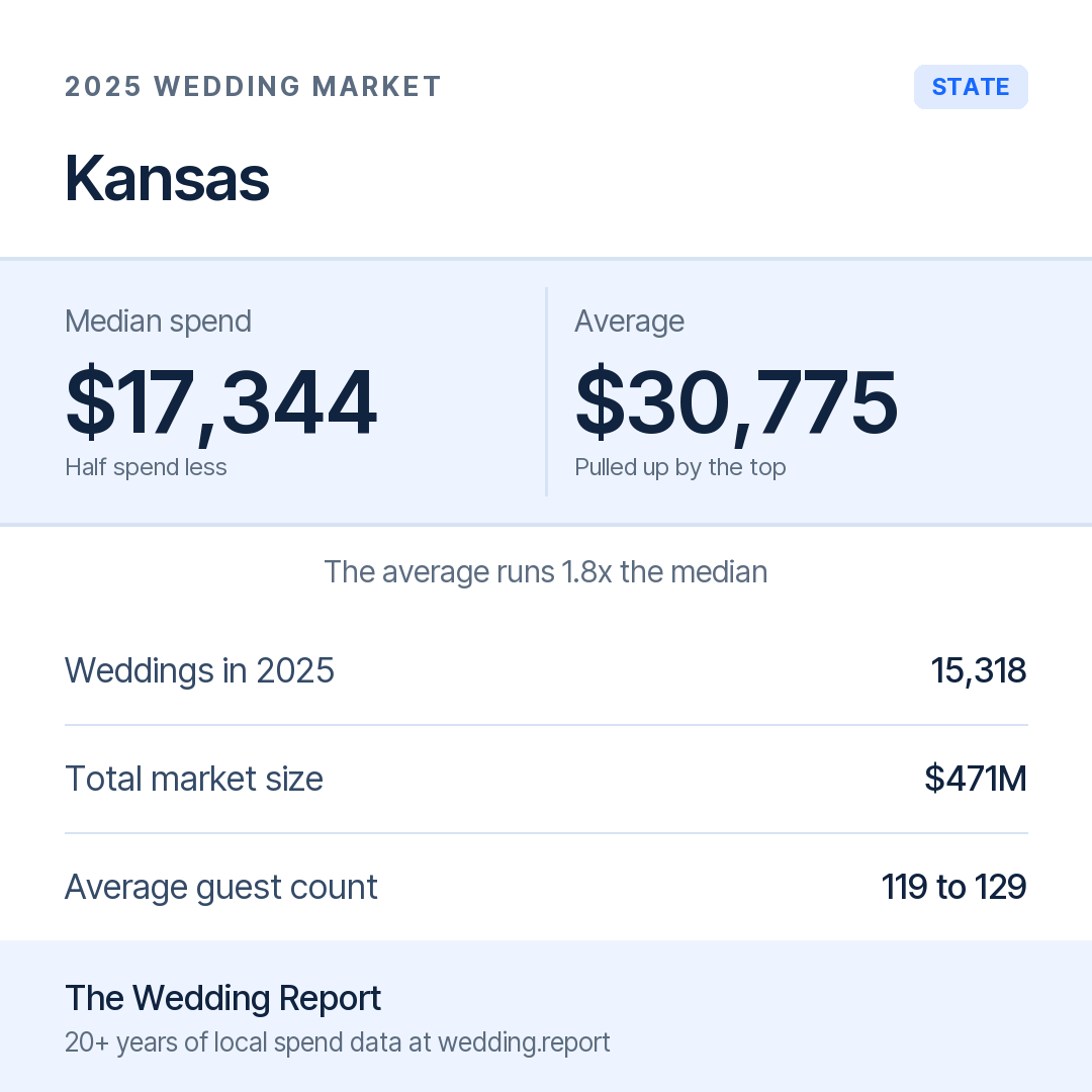 2025 Kansas Wedding Market Statistics