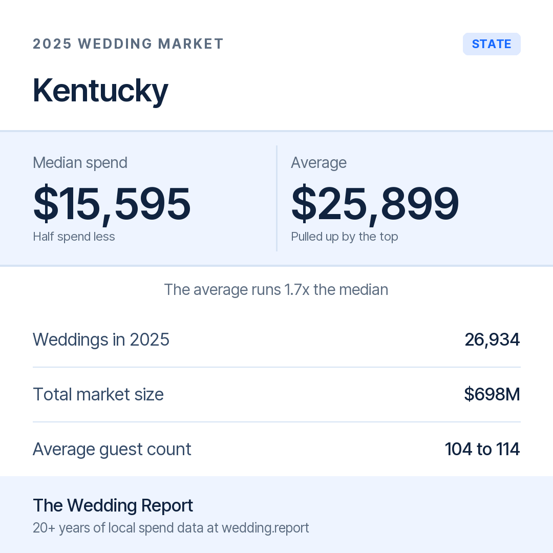 2025 Kentucky Wedding Market Statistics