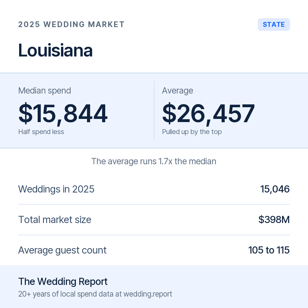2025 Louisiana Wedding Market Statistics