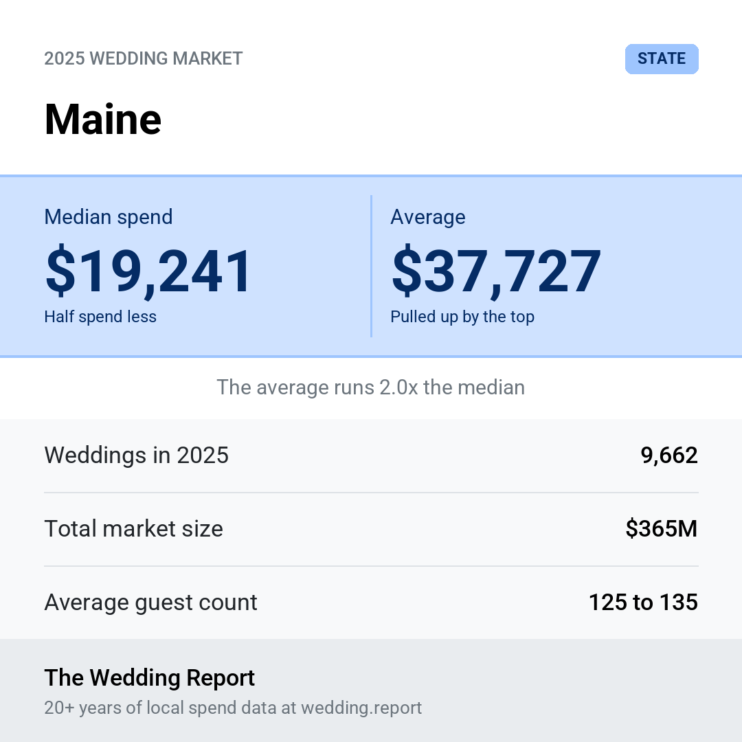 2025 Maine Wedding Market Statistics