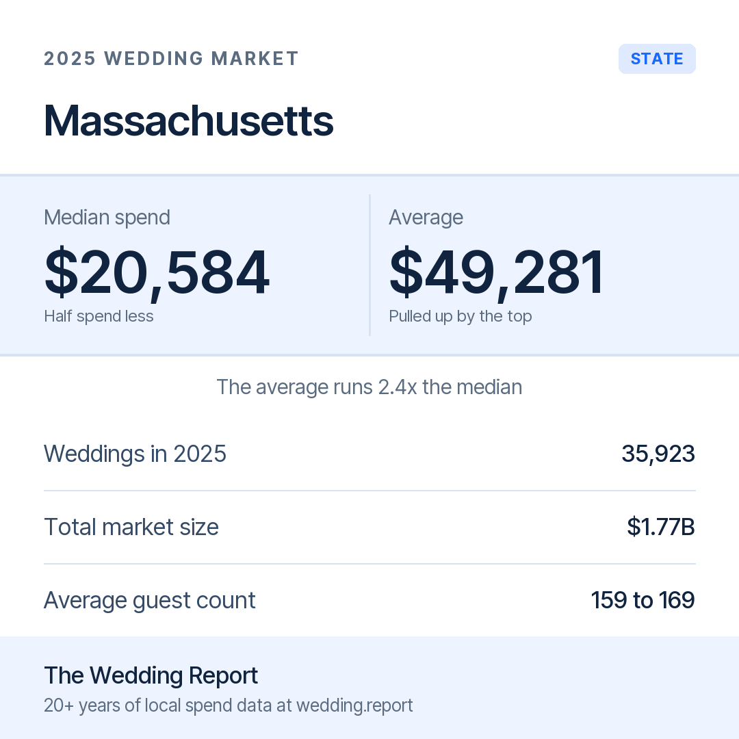 2025 Massachusetts Wedding Market Statistics