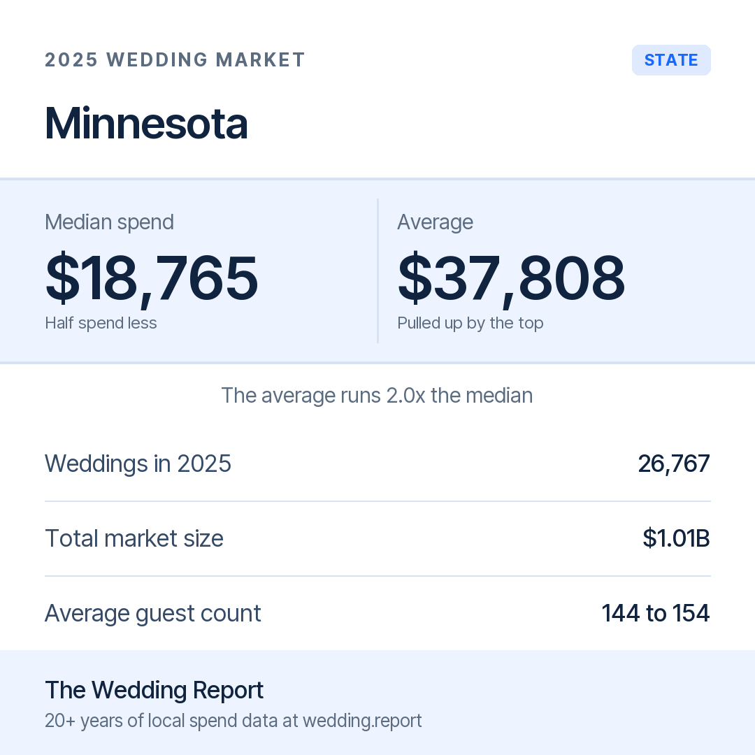 2025 Minnesota Wedding Market Statistics