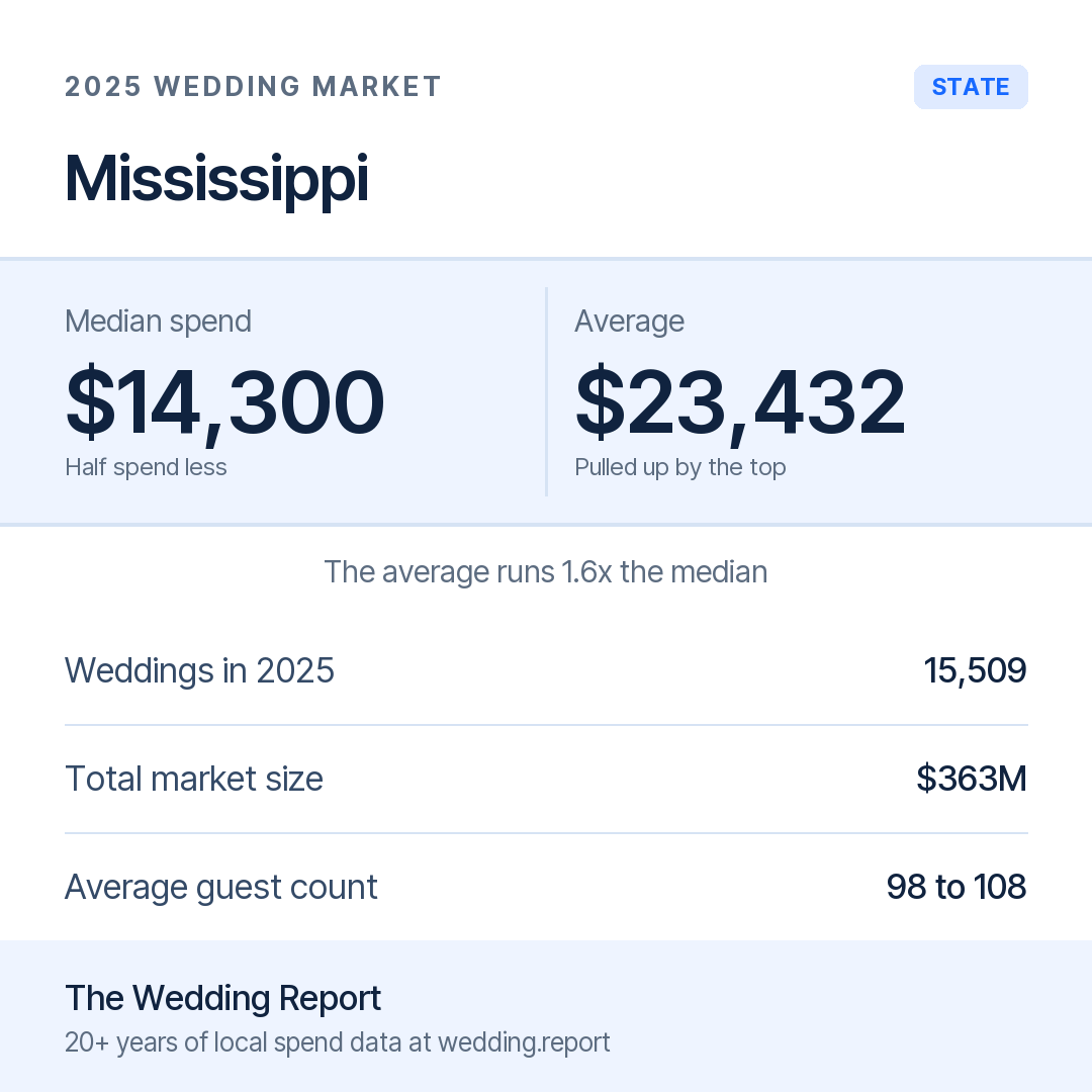 2025 Mississippi Wedding Market Statistics