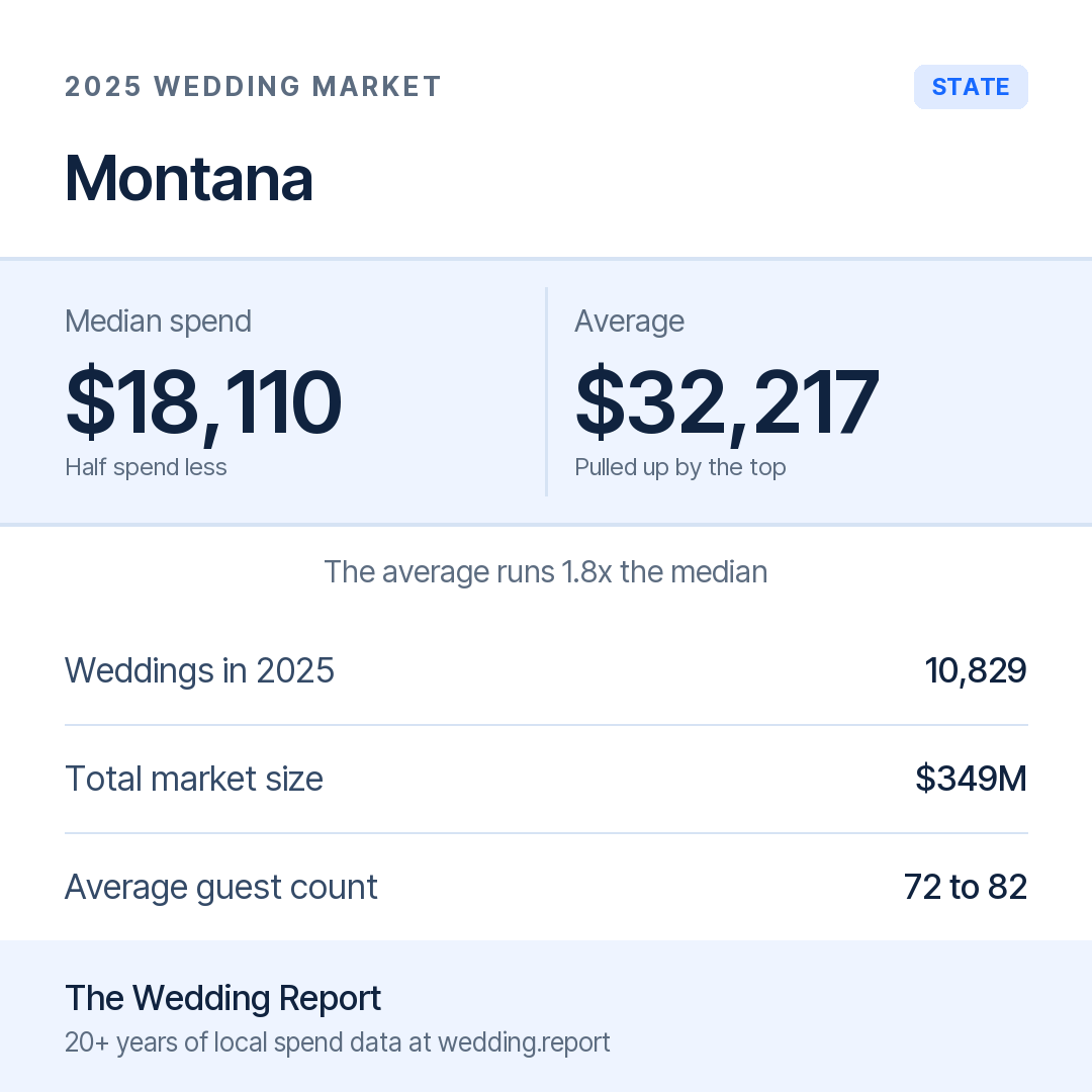 2025 Montana Wedding Market Statistics