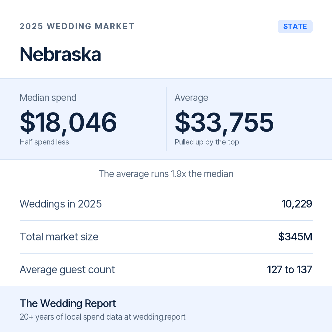 2025 Nebraska Wedding Market Statistics