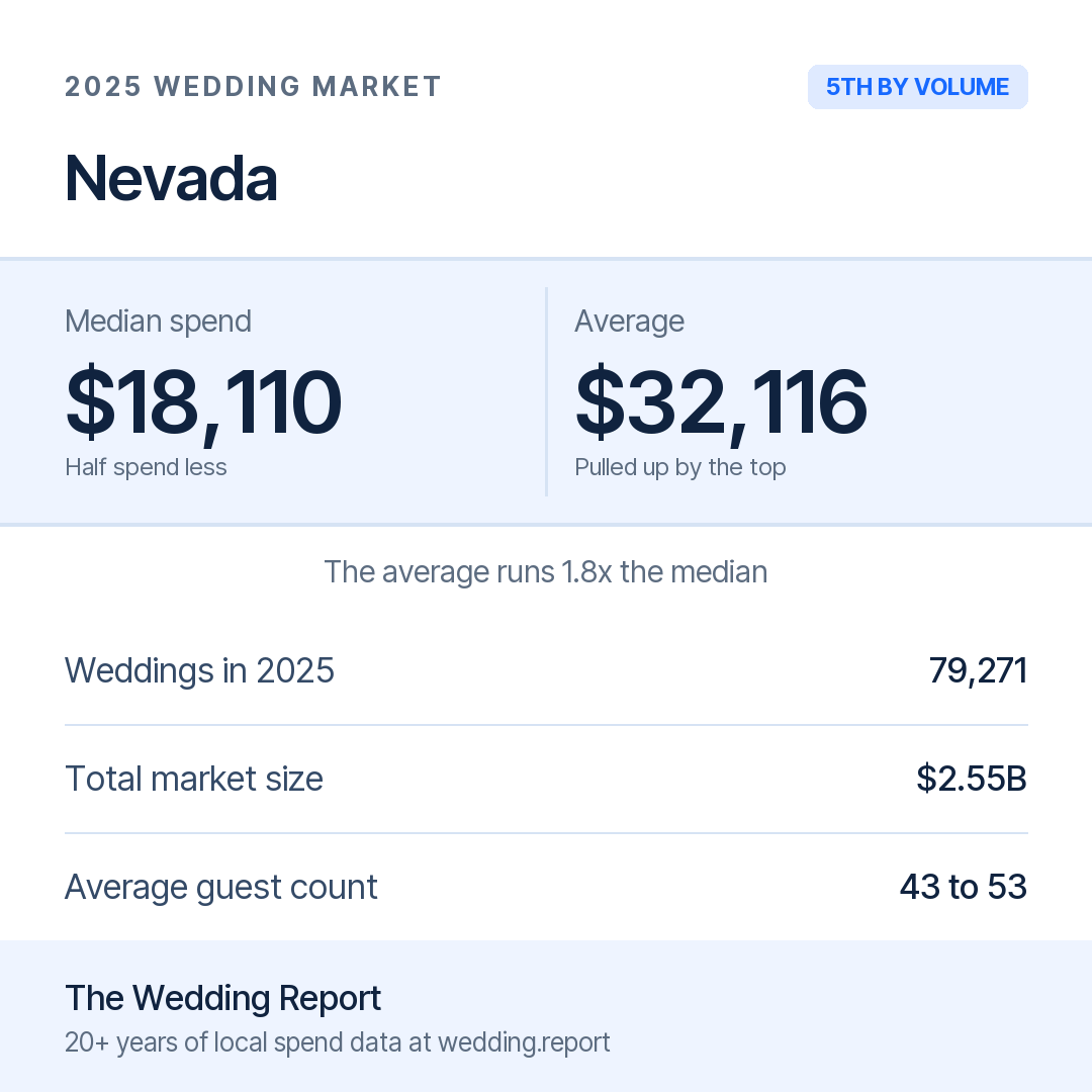 2025 Nevada Wedding Market Statistics