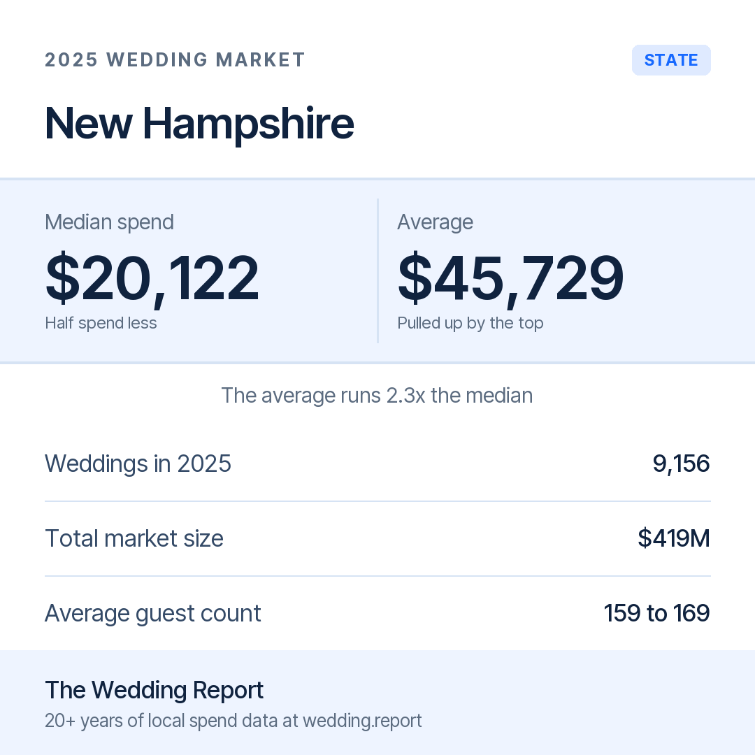 2025 New Hampshire Wedding Market Statistics