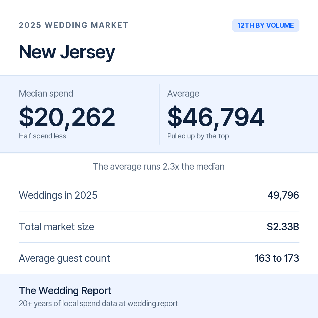 2025 New Jersey Wedding Market Statistics