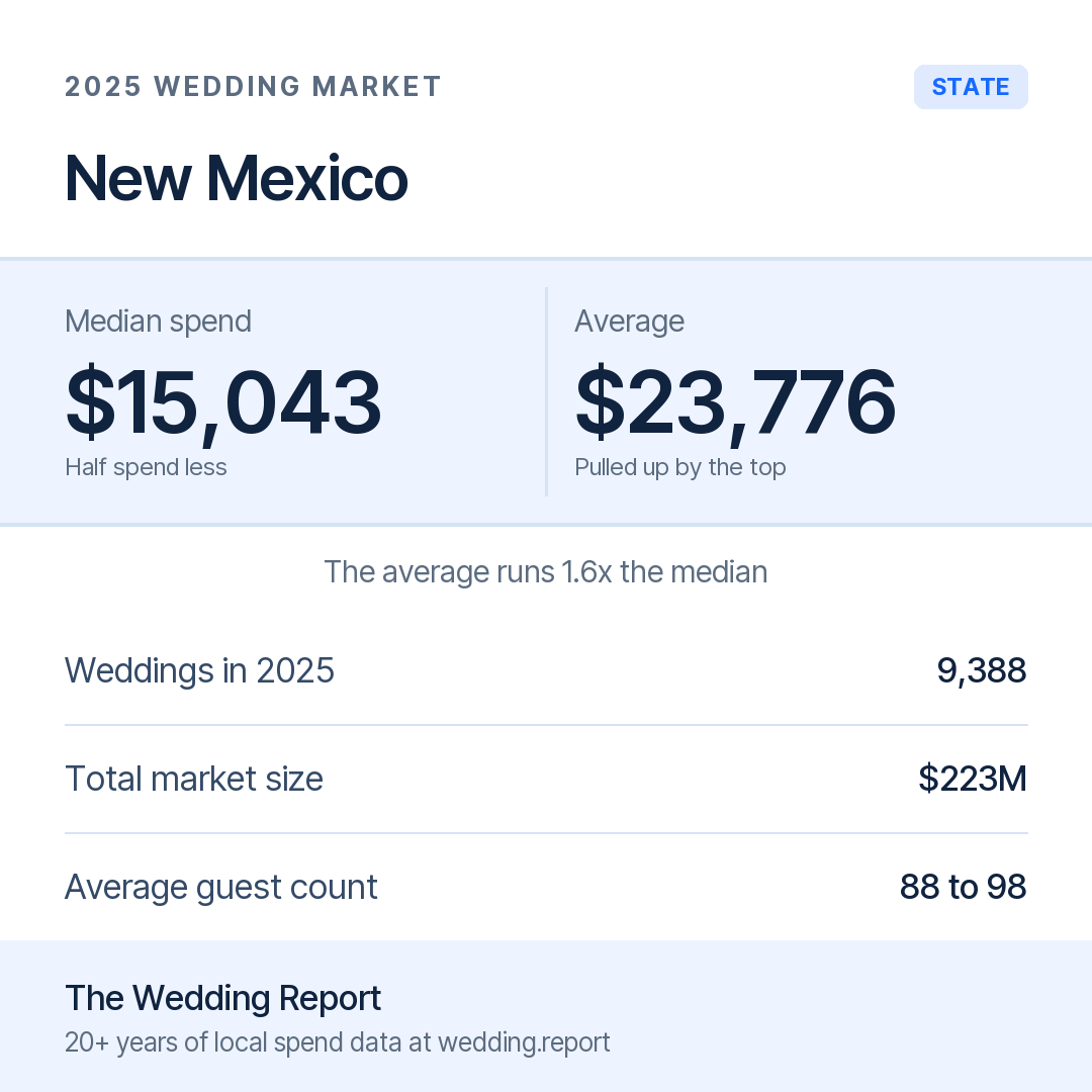 2025 New Mexico Wedding Market Statistics