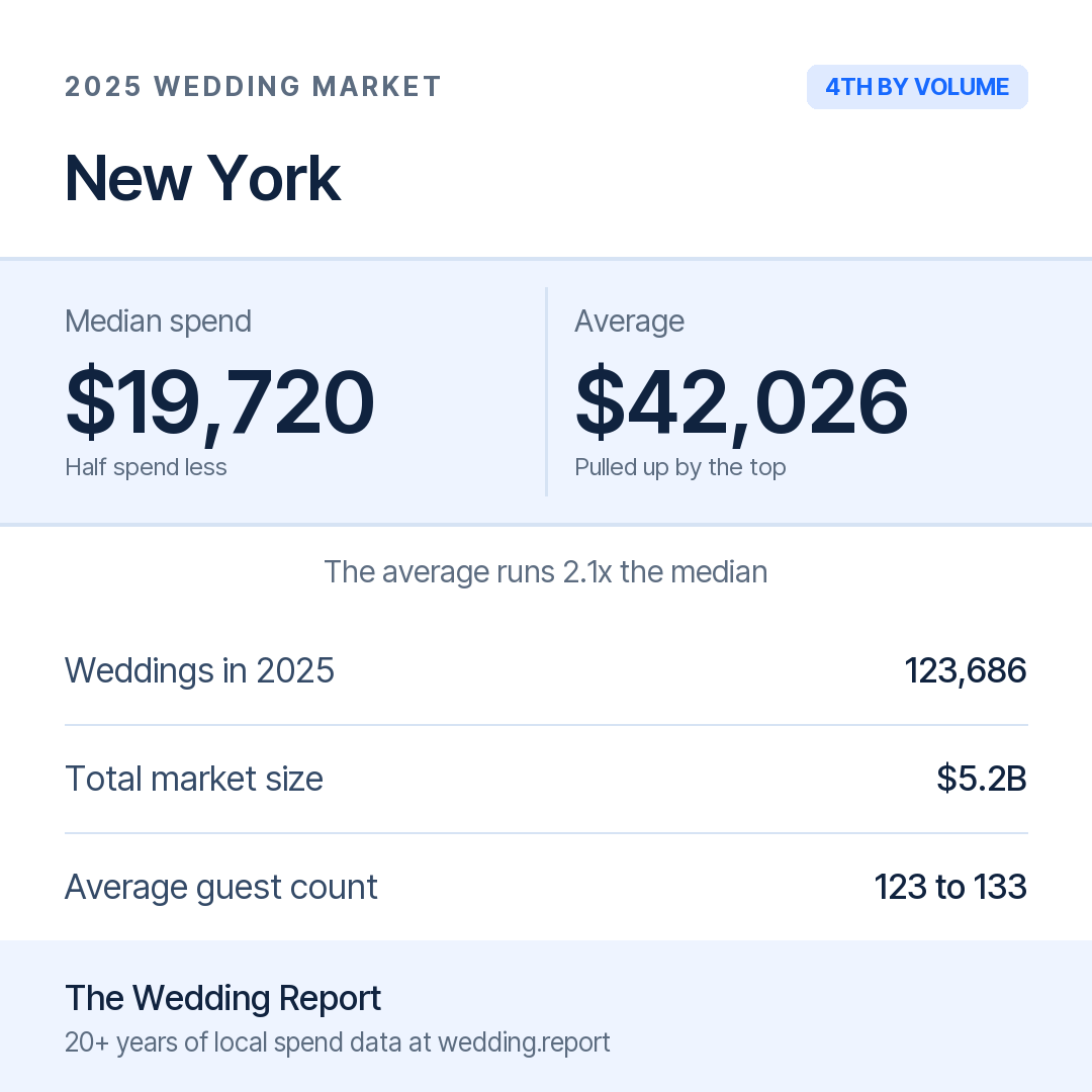 2025 New York Wedding Market Statistics