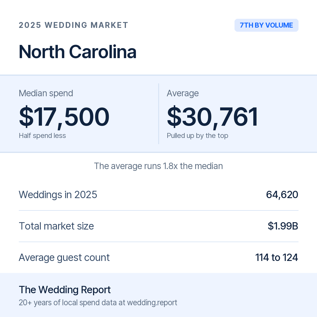 2025 North Carolina Wedding Market Statistics