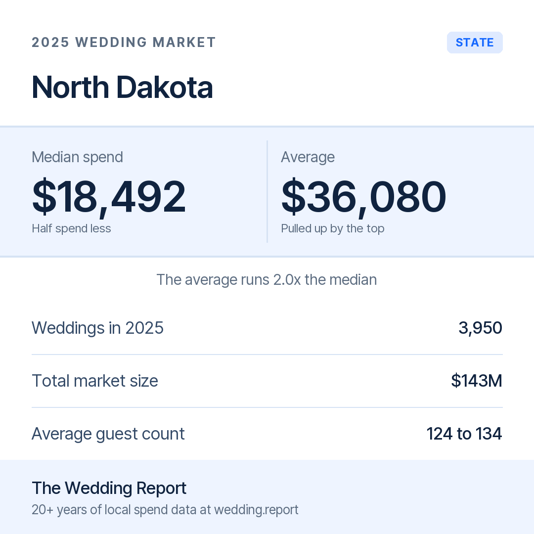 2025 North Dakota Wedding Market Statistics