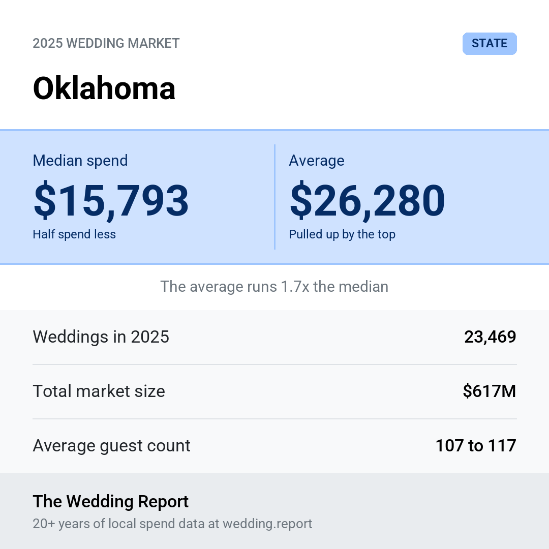 2025 Oklahoma Wedding Market Statistics
